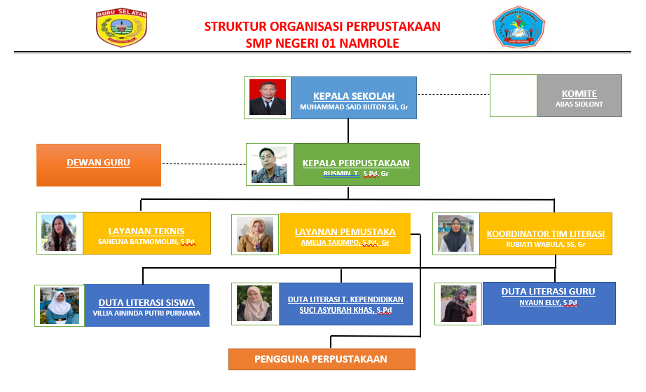 Struktur Organisasi Perpustakaan